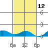 Nonopapa tide chart for Tuesday, November 12, 2024