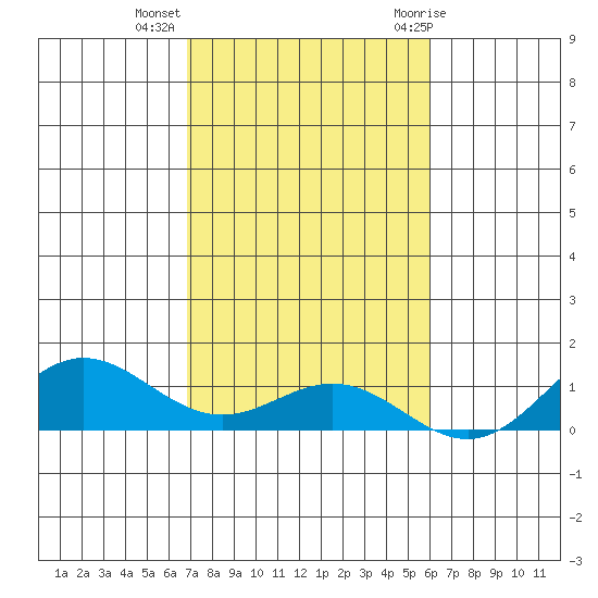 Nonopapa tide chart for Wednesday, November 13, 2024