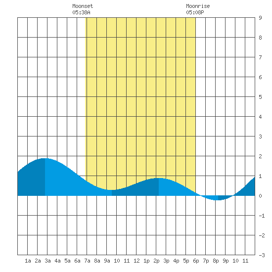Nonopapa tide chart for Thursday, November 14, 2024