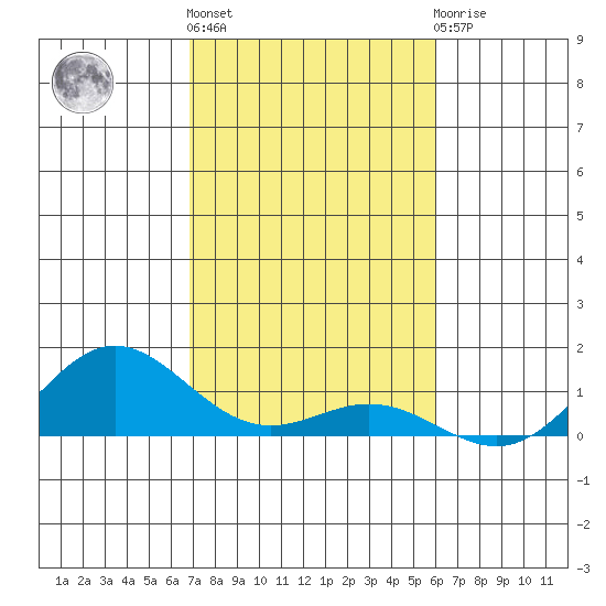 Nonopapa tide chart for Friday, November 15, 2024