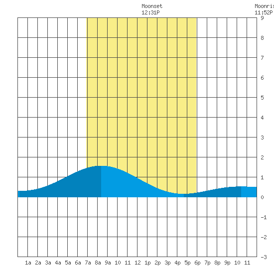 Nonopapa tide chart for Thursday, November 21, 2024