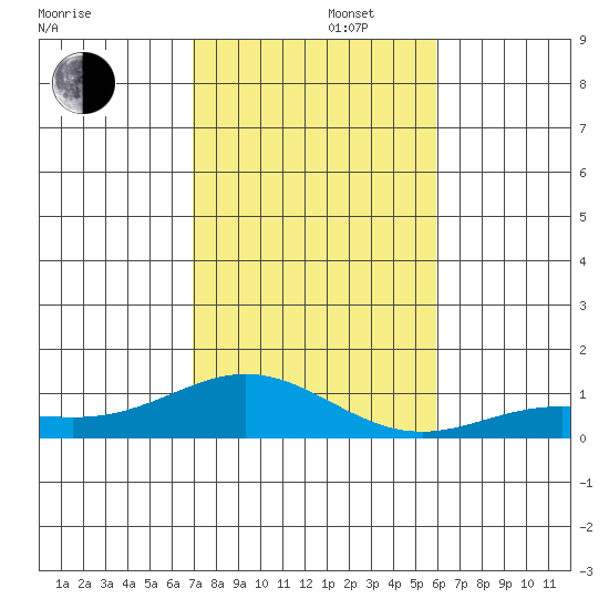 Nonopapa tide chart for Friday, November 22, 2024