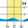 Nonopapa tide chart for Sunday, November 24, 2024