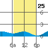 Nonopapa tide chart for Monday, November 25, 2024