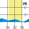 Nonopapa tide chart for Tuesday, November 26, 2024