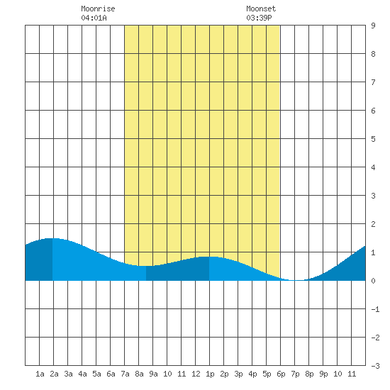 Nonopapa tide chart for Wednesday, November 27, 2024