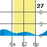 Nonopapa tide chart for Wednesday, November 27, 2024