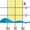 Nonopapa tide chart for Saturday, November 2, 2024