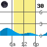 Nonopapa tide chart for Saturday, November 30, 2024