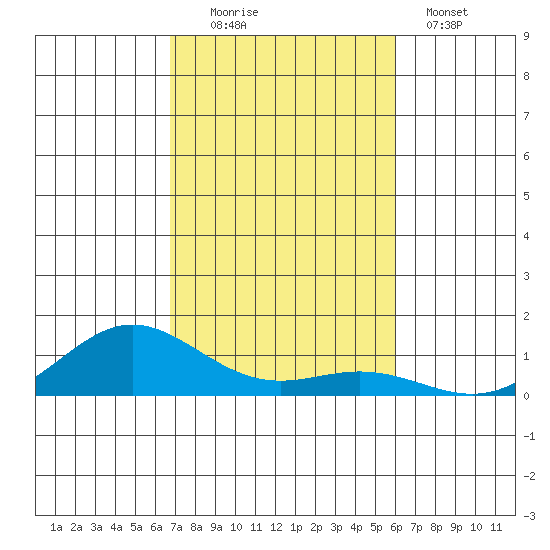Nonopapa tide chart for Sunday, November 3, 2024