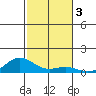Nonopapa tide chart for Sunday, November 3, 2024
