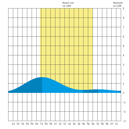 Nonopapa tide chart for Wednesday, November 6, 2024