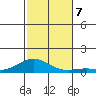 Nonopapa tide chart for Thursday, November 7, 2024