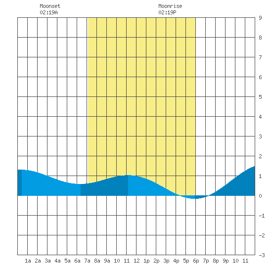 Nonopapa tide chart for Tuesday, December 10, 2024