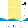 Nonopapa tide chart for Tuesday, December 10, 2024