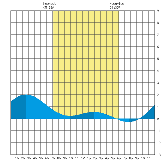 Nonopapa tide chart for Friday, December 13, 2024