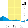 Nonopapa tide chart for Friday, December 13, 2024
