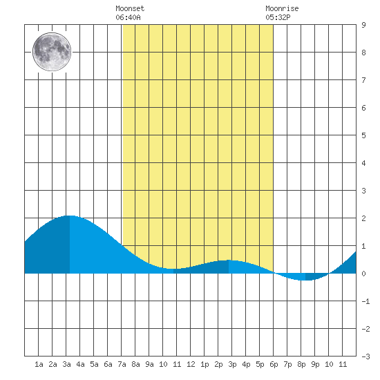 Nonopapa tide chart for Saturday, December 14, 2024