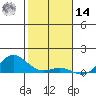 Nonopapa tide chart for Saturday, December 14, 2024