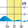 Nonopapa tide chart for Sunday, December 15, 2024