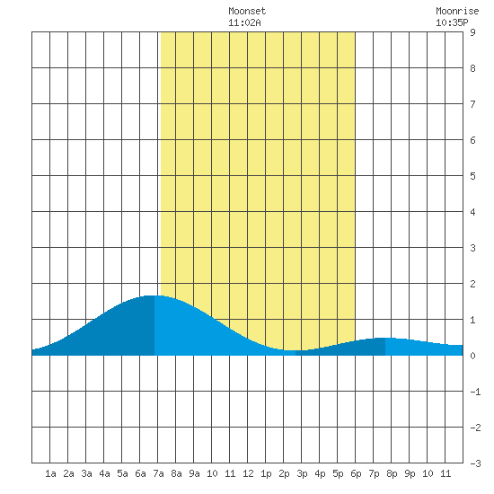 Nonopapa tide chart for Thursday, December 19, 2024