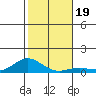 Nonopapa tide chart for Thursday, December 19, 2024