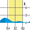 Nonopapa tide chart for Sunday, December 1, 2024
