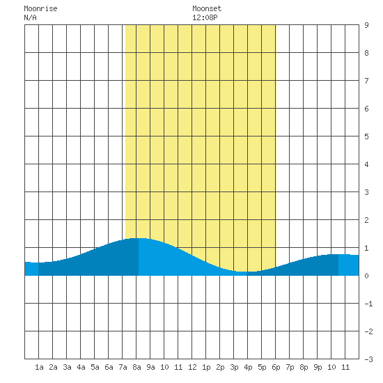Nonopapa tide chart for Saturday, December 21, 2024