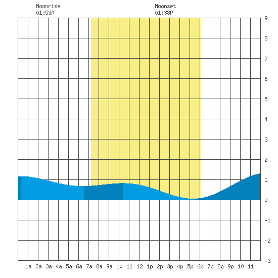 Nonopapa tide chart for Tuesday, December 24, 2024