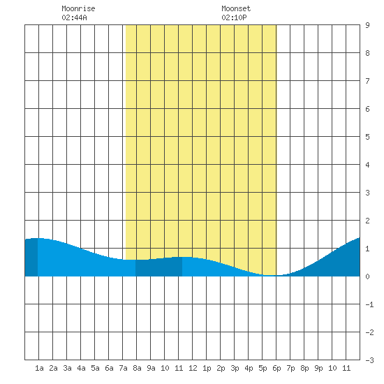 Nonopapa tide chart for Wednesday, December 25, 2024