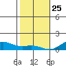 Nonopapa tide chart for Wednesday, December 25, 2024