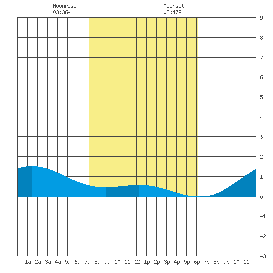 Nonopapa tide chart for Thursday, December 26, 2024