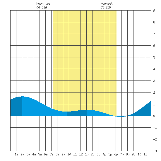 Nonopapa tide chart for Friday, December 27, 2024