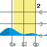 Nonopapa tide chart for Monday, December 2, 2024