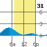 Nonopapa tide chart for Tuesday, December 31, 2024