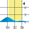 Nonopapa tide chart for Wednesday, December 4, 2024