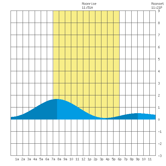 Nonopapa tide chart for Friday, December 6, 2024