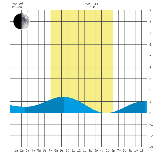 Nonopapa tide chart for Sunday, December 8, 2024