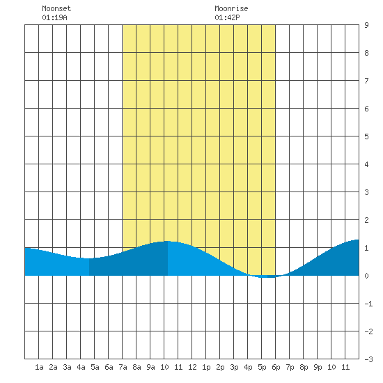 Nonopapa tide chart for Monday, December 9, 2024