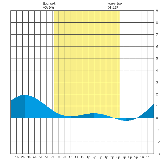 Nonopapa tide chart for Saturday, January 11, 2025