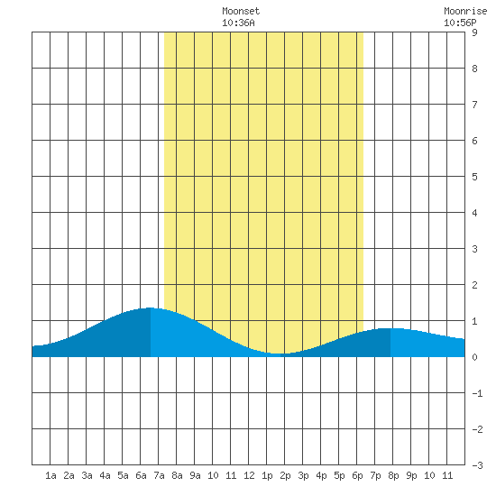 Nonopapa tide chart for Saturday, January 18, 2025