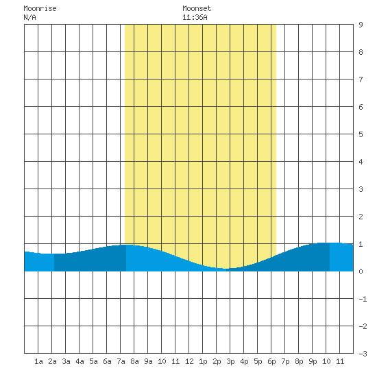 Nonopapa tide chart for Monday, January 20, 2025