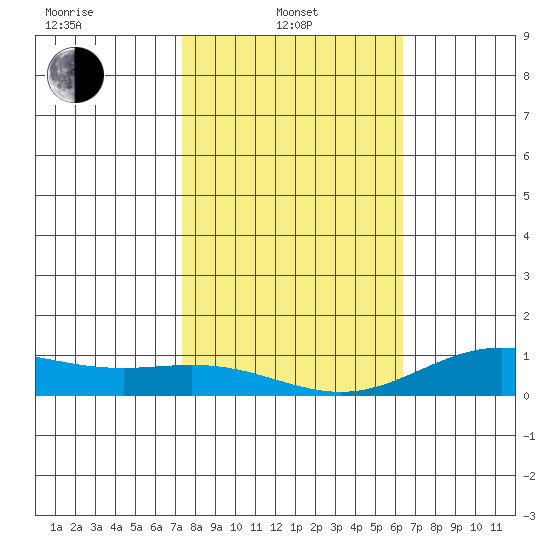 Nonopapa tide chart for Tuesday, January 21, 2025
