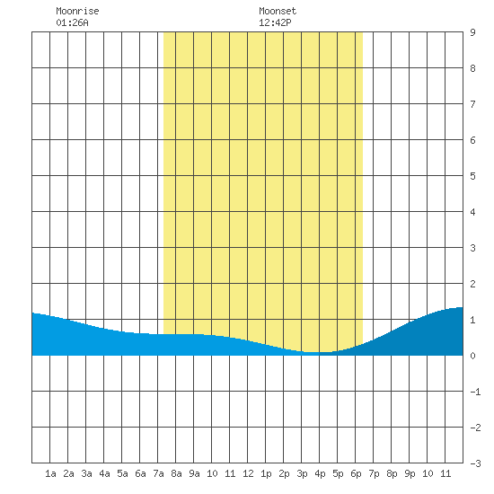 Nonopapa tide chart for Wednesday, January 22, 2025