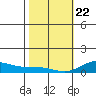 Nonopapa tide chart for Wednesday, January 22, 2025