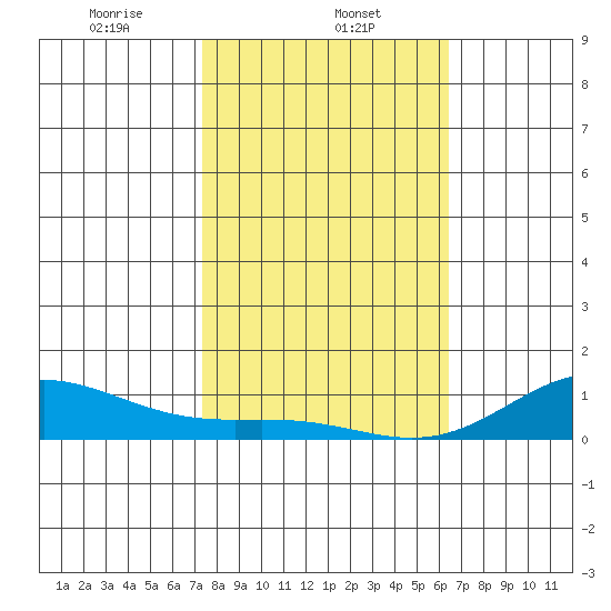 Nonopapa tide chart for Thursday, January 23, 2025