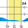 Nonopapa tide chart for Friday, January 24, 2025