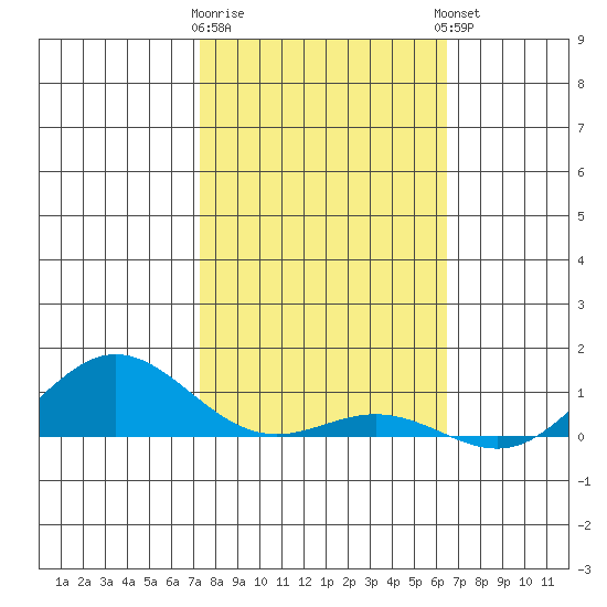 Nonopapa tide chart for Tuesday, January 28, 2025