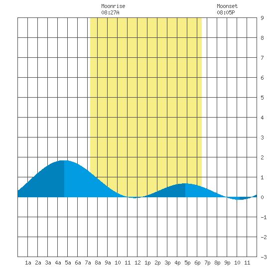Nonopapa tide chart for Thursday, January 30, 2025