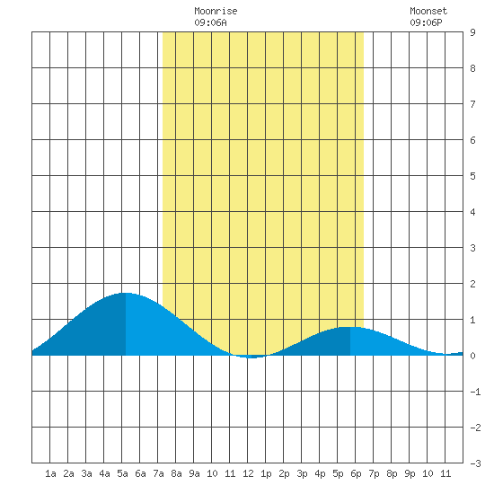 Nonopapa tide chart for Friday, January 31, 2025